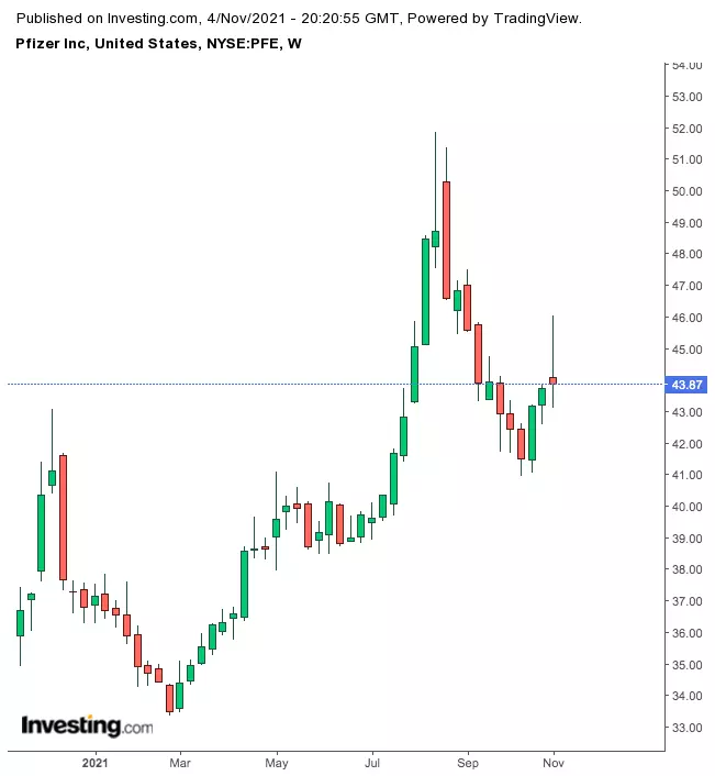 Is It Time To Sell Vaccine Stocks?