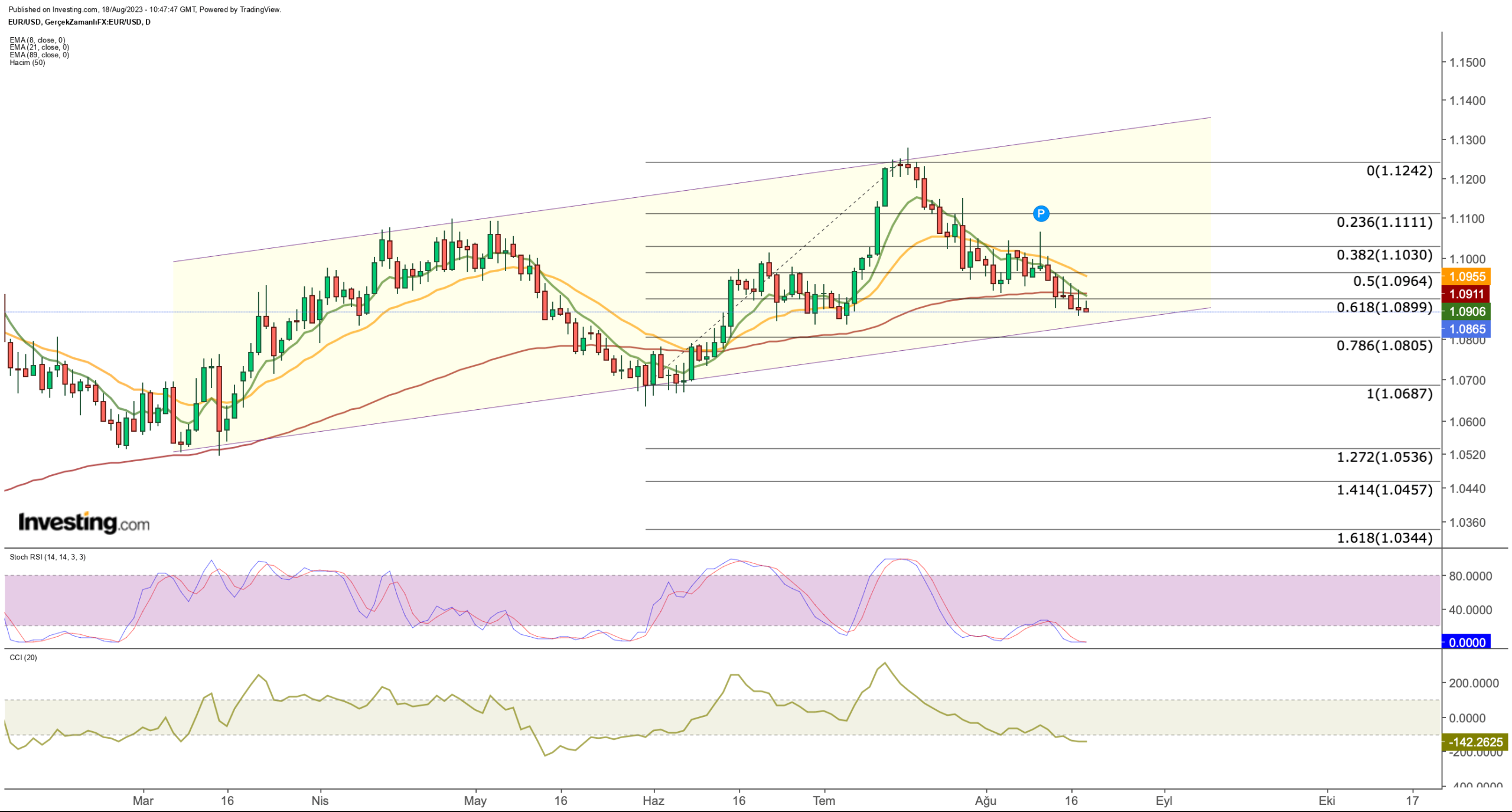 Is the 2023 U.S. Dollar Bear Run Over Already?