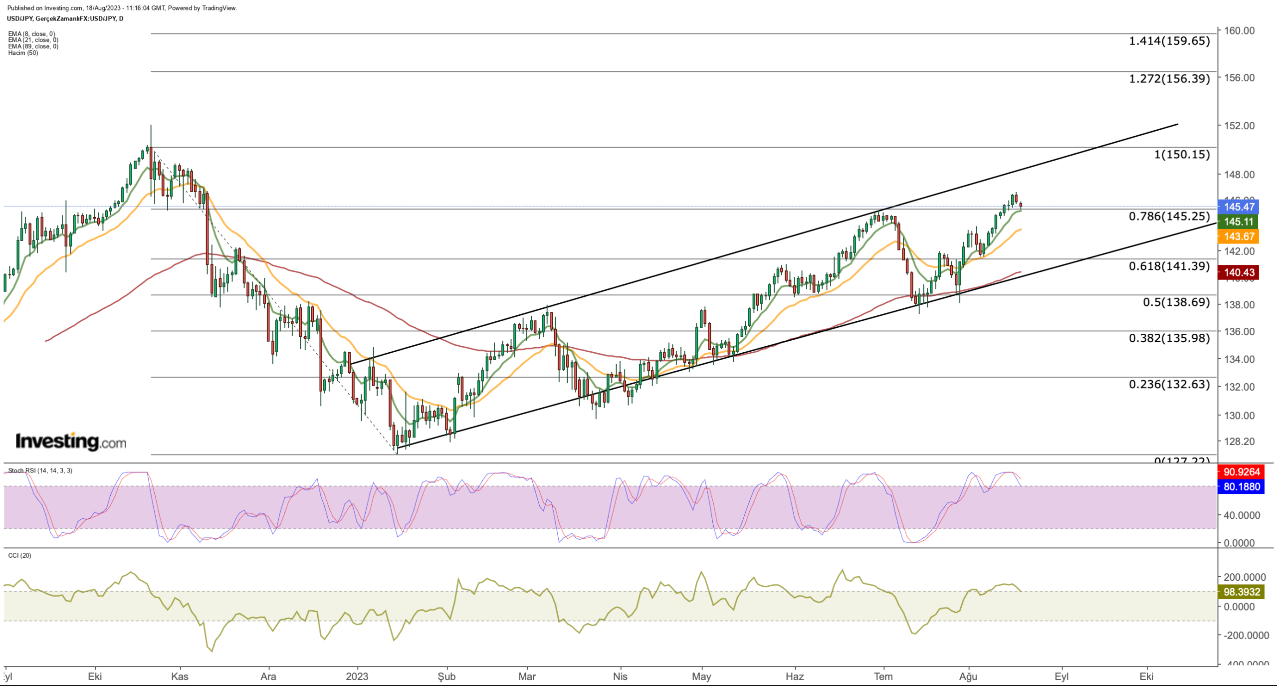 Is the 2023 U.S. Dollar Bear Run Over Already?