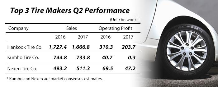 Korea’s top 3 tire makers hit hard by higher rubber costs