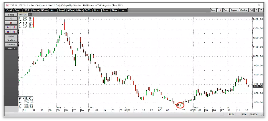 Lumber Makes A Comeback