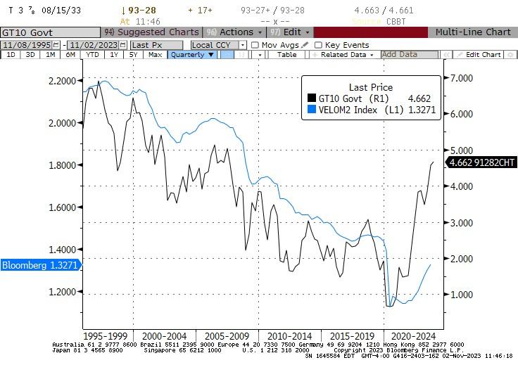 M2 Money Velocity Surges Higher in Q3: What Does It Mean for Inflation?