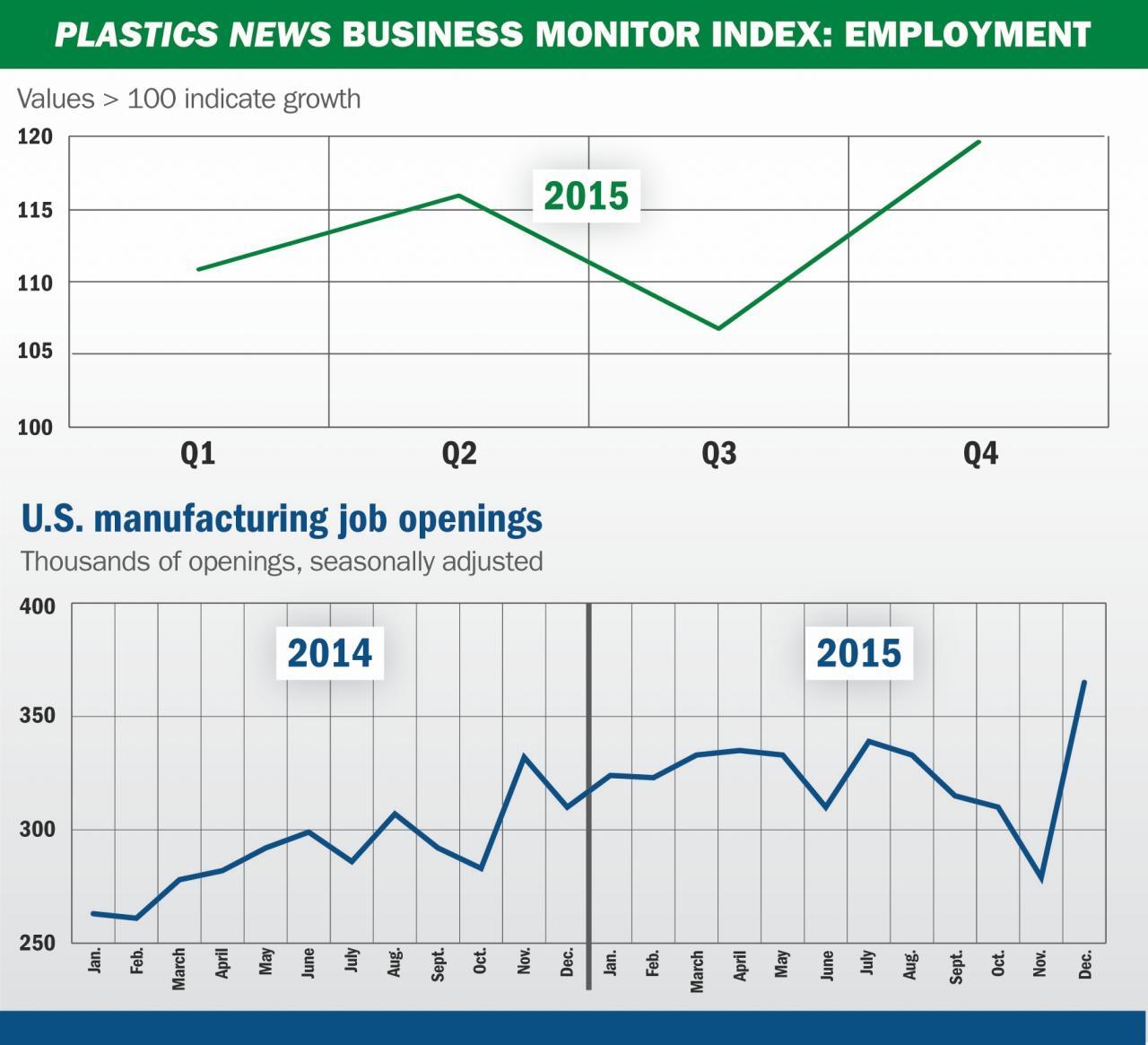 Manufacturing job openings spike in December