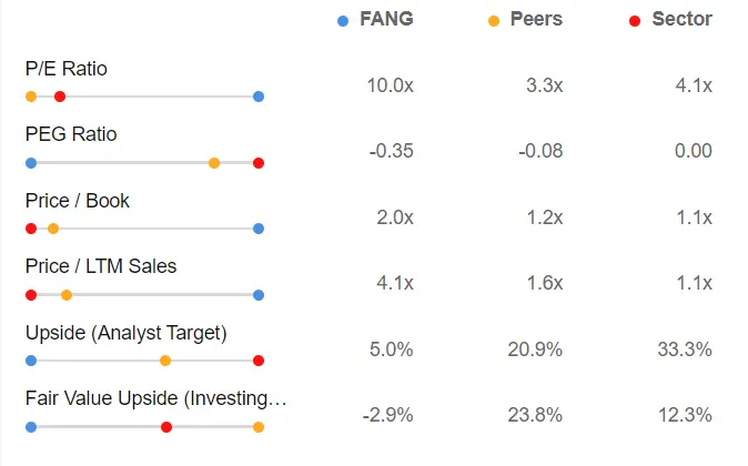 Market Movers of the Week: Diamondback Soars 17%, Uber Hits ATH on Buybacks