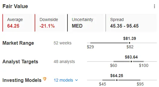 Market Movers of the Week: Diamondback Soars 17%, Uber Hits ATH on Buybacks