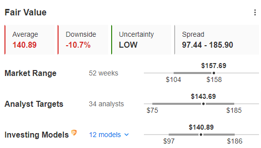 Market Movers of the Week: Diamondback Soars 17%, Uber Hits ATH on Buybacks