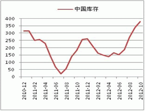 Monthly Digest: China Natural rubber market in November (part 1)