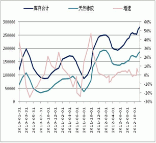 Monthly Digest: China Natural rubber market in November (part 1)