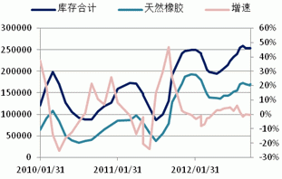 Monthly Digest: China Natural rubber market in October (part 2)