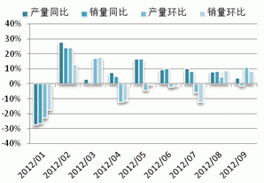 Monthly Digest: China Natural rubber market in October (part 2)