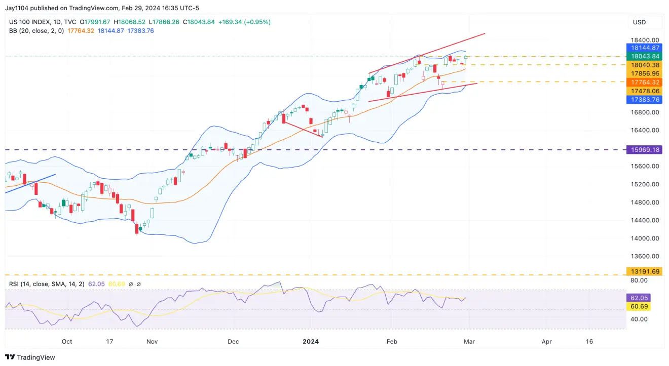 Nasdaq 100 Gears Up to Gap Above Another Resistance After Yesterday