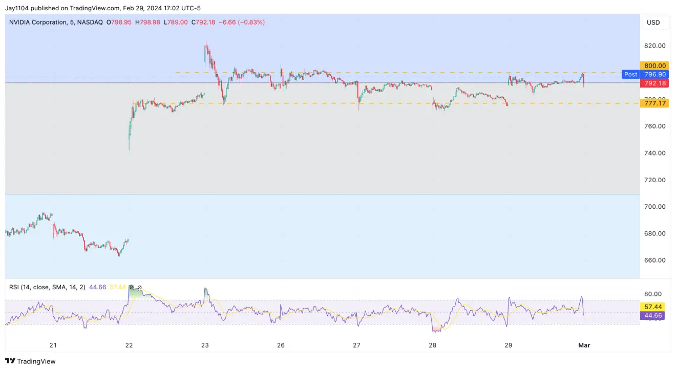 Nasdaq 100 Gears Up to Gap Above Another Resistance After Yesterday