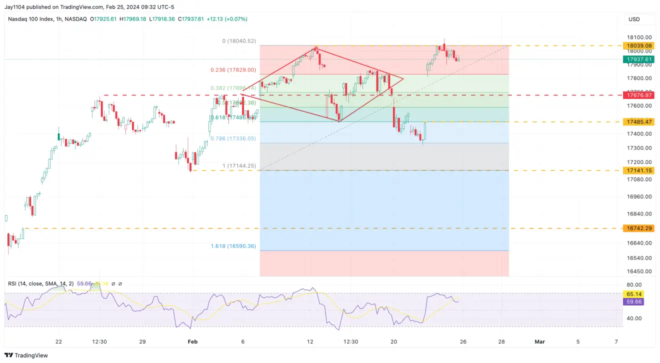 Nasdaq 100 Needs to Break Out Early This Week to Avoid a Top: Key Levels to Watch