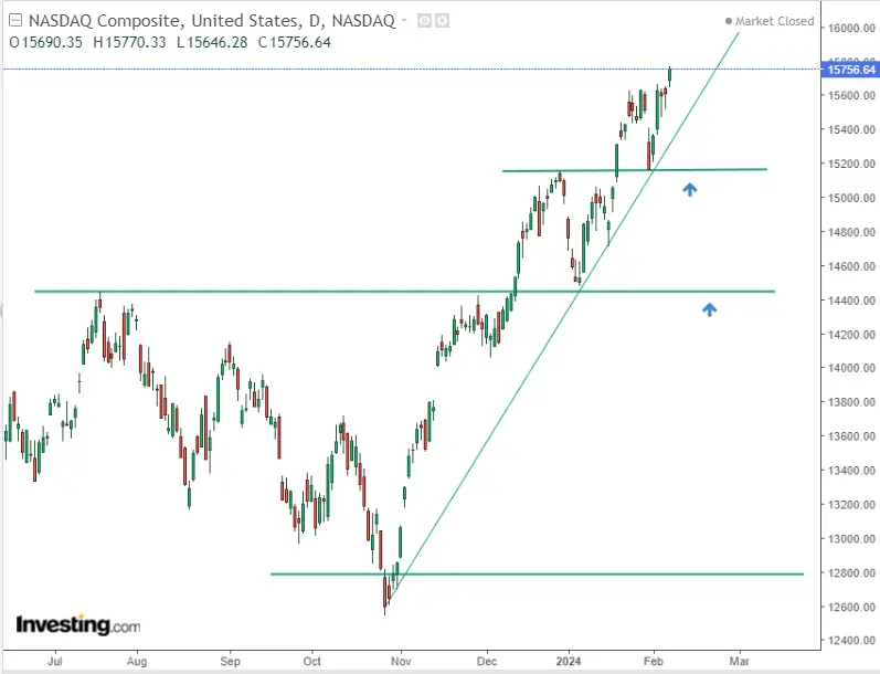 Nasdaq Eyes 16K, S&P 500 Whisker Away From 5k, Dow Jones Lags Behind: What