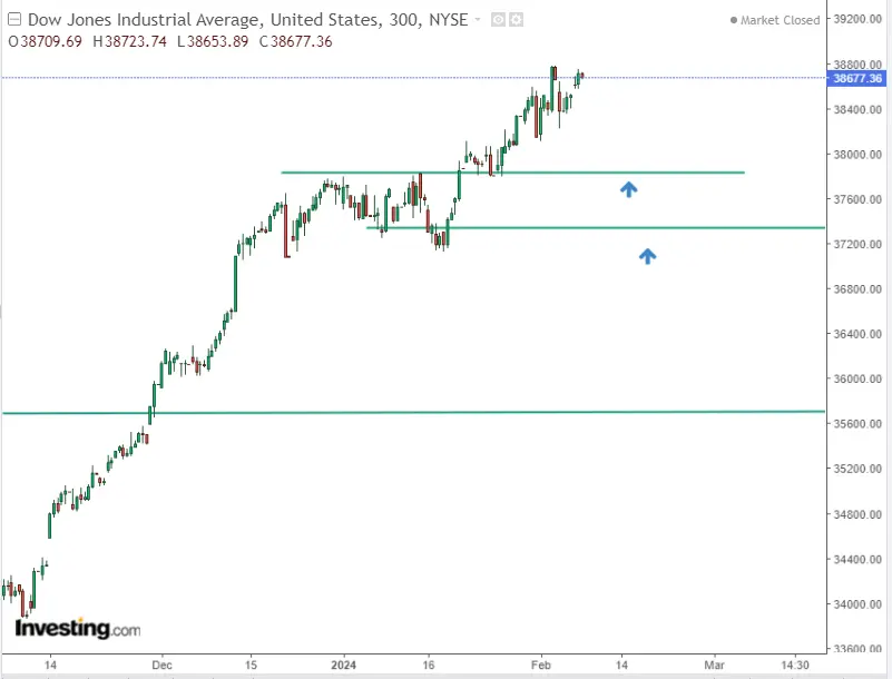 Nasdaq Eyes 16K, S&P 500 Whisker Away From 5k, Dow Jones Lags Behind: What