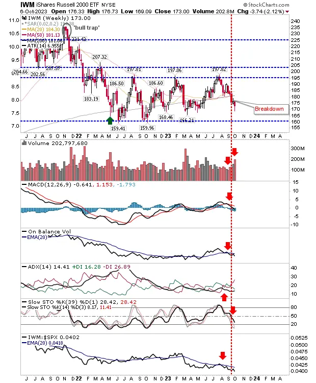 Nasdaq, S&P 500 Hold Onto Weekly Support; Russell 2000 in Trouble: Technical View