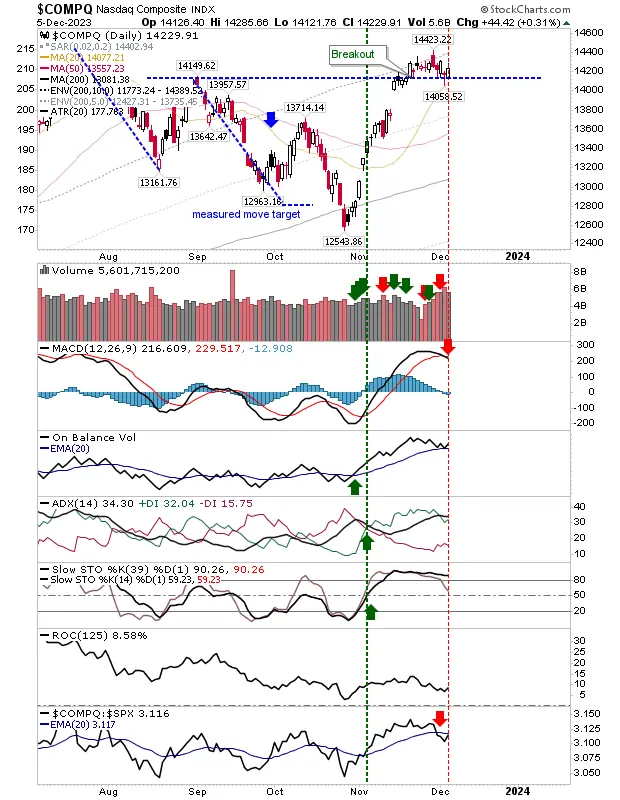 Nasdaq, S&P 500 Hold Breakout Support; Russell 2000 Pegged by Minor Resistance