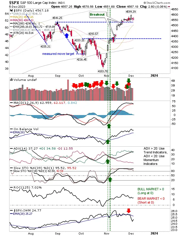 Nasdaq, S&P 500 Hold Breakout Support; Russell 2000 Pegged by Minor Resistance