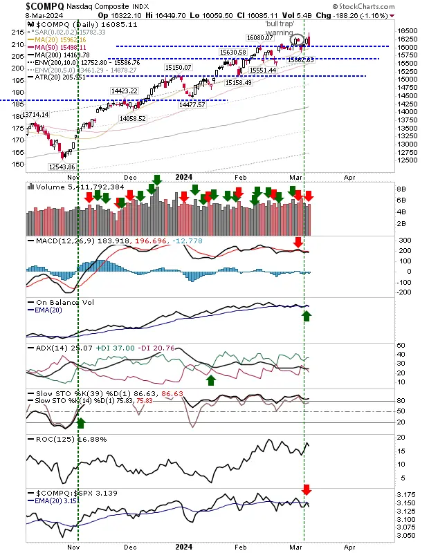 Nasdaq, S&P 500, Russell 2000 Bulls Need to Close Above 20-MA Support Today