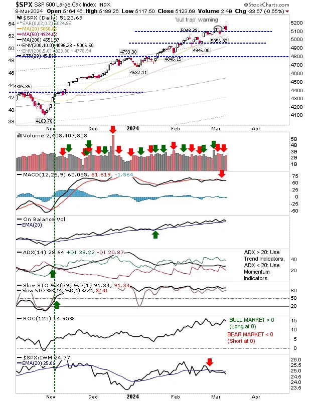 Nasdaq, S&P 500, Russell 2000 Bulls Need to Close Above 20-MA Support Today