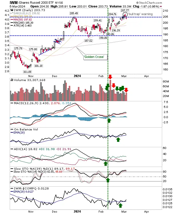 Nasdaq, S&P 500, Russell 2000 Sound 