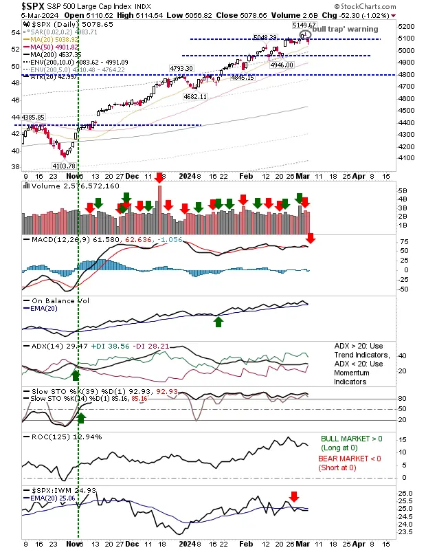 Nasdaq, S&P 500, Russell 2000 Sound 