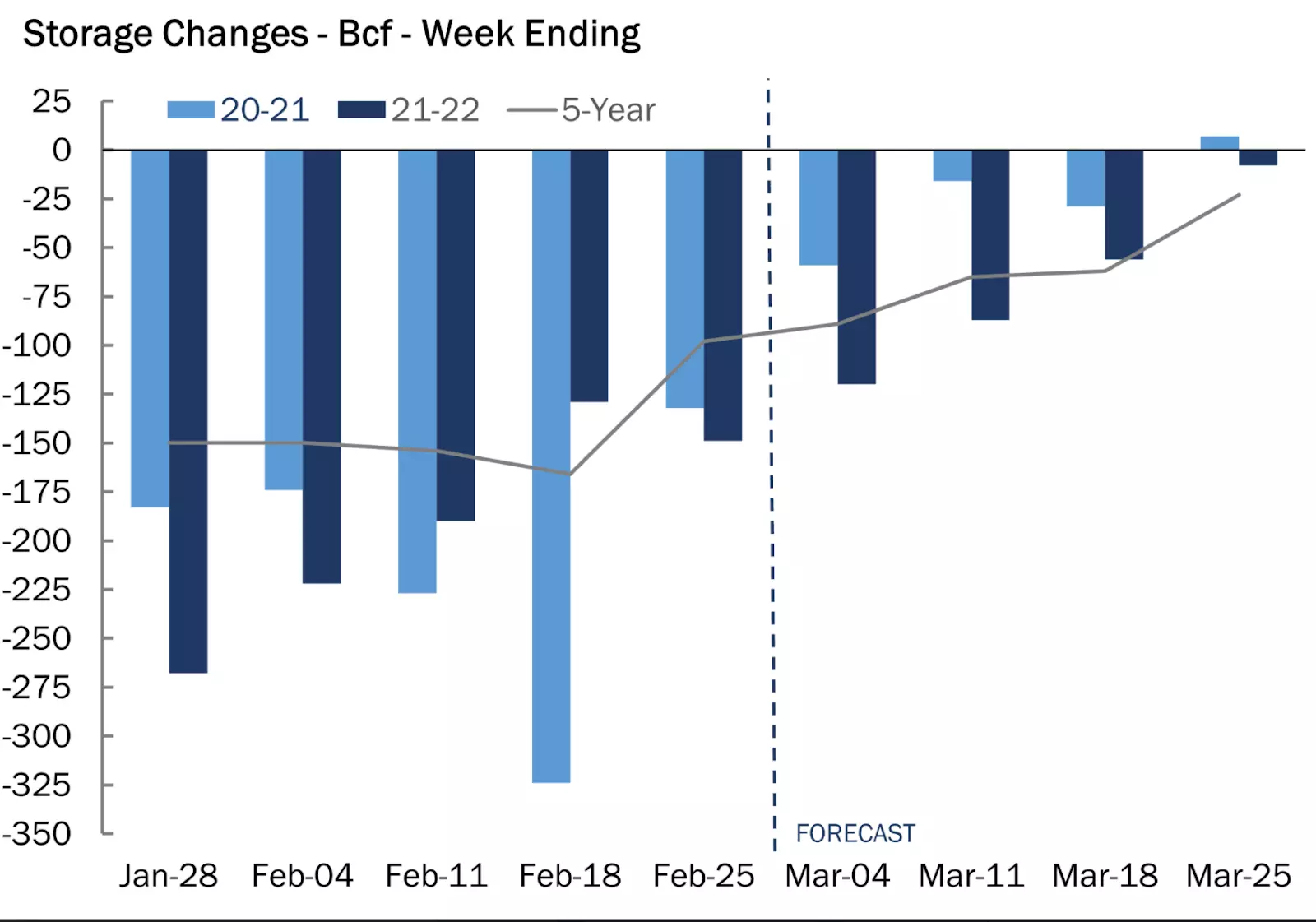 Natural Gas Tumbles As Europe Races To Fix Crisis, U.S. Spring Beckons