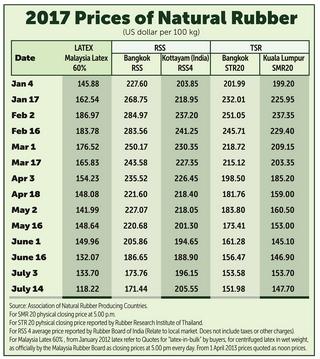 Natural Rubber prices remain low despite supply shortfall