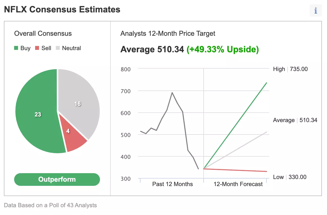 Netflix: Does 51% Plunge Offer Good Entry Point For Long-Term Investors?