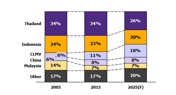 New opportunities for the Thai rubber industry