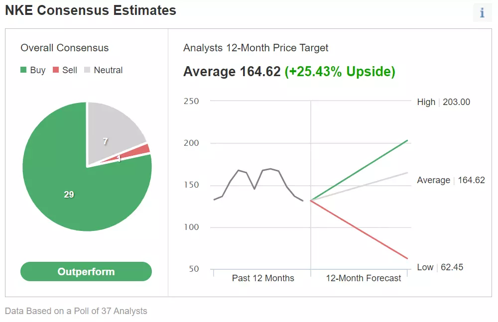 Nike Earnings Preview: China Weakness Hurts Stock, But Bullish Case Still Intact