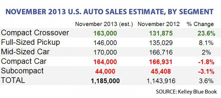 November US Auto Sales Preview