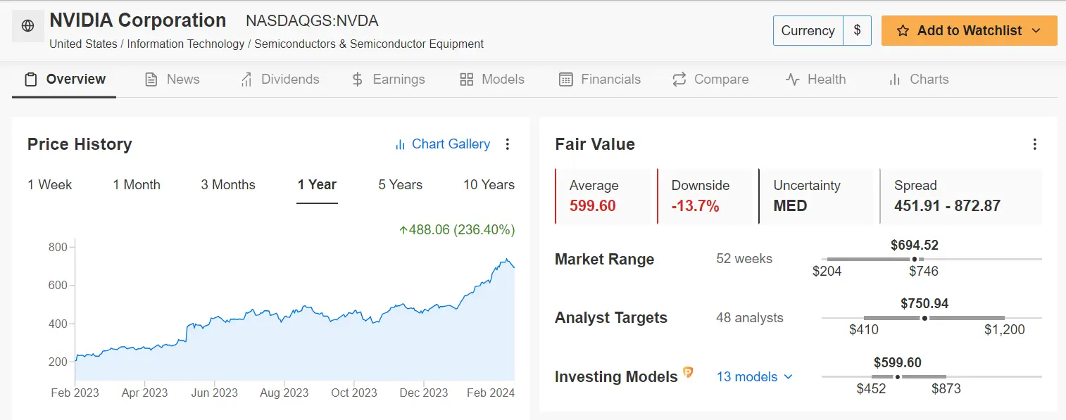 Nvidia Earnings Preview: Selloff in the Cards as Parabolic Rally Put to Test