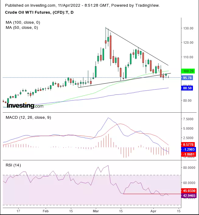 Opening Bell: Array Of Worries Drive Yields, Gold Up, Send Global Equities Lower