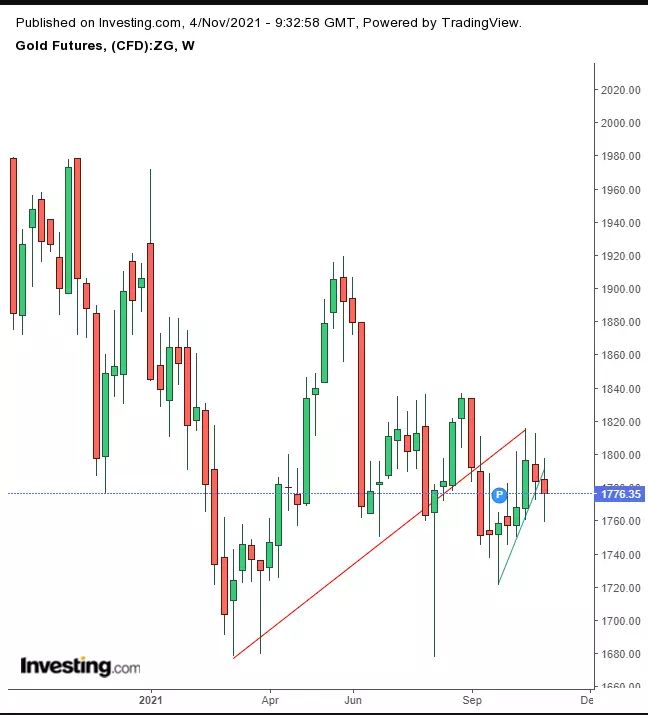 Opening Bell: Continued Fed Accomodation Drives Global Markets Higher; BTC Falls