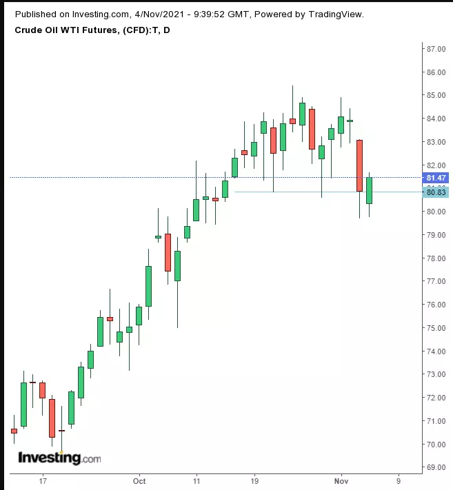 Opening Bell: Continued Fed Accomodation Drives Global Markets Higher; BTC Falls