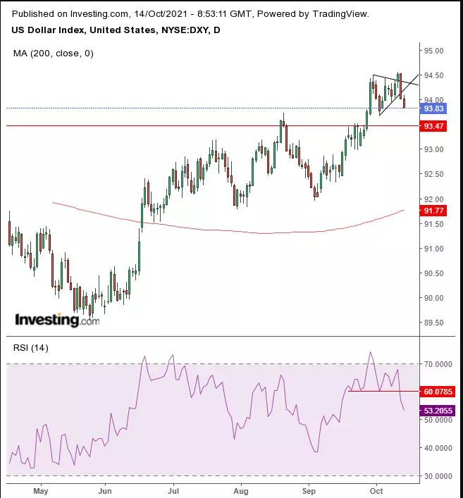 Opening Bell: Earnings Expectations Drive Markets Higher; USD Extends Selloff