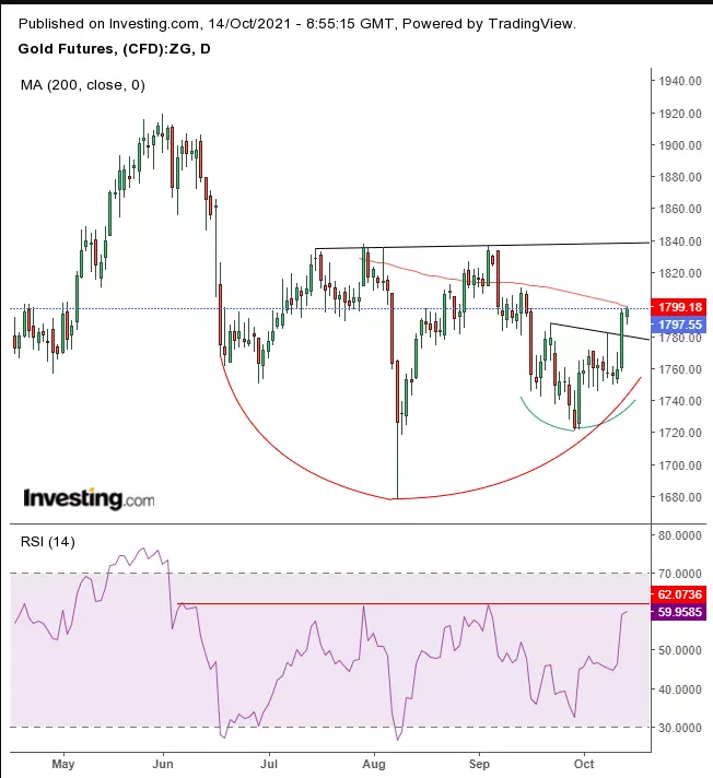 Opening Bell: Earnings Expectations Drive Markets Higher; USD Extends Selloff