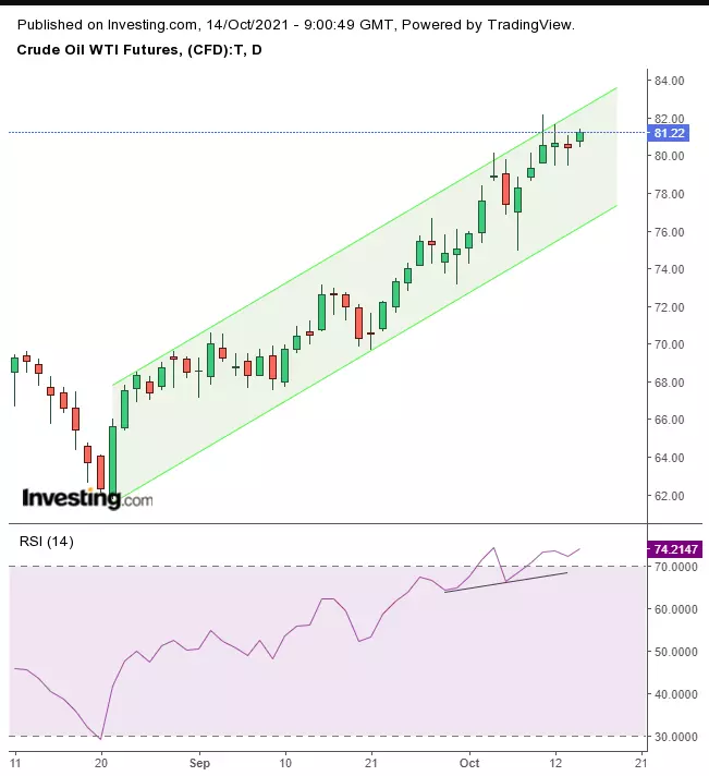 Opening Bell: Earnings Expectations Drive Markets Higher; USD Extends Selloff