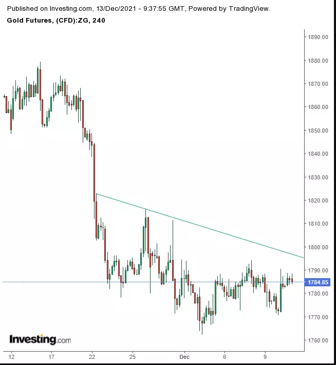 Opening Bell: Futures, Global Stocks Rise Ahead Of Busy Week For Central Banks