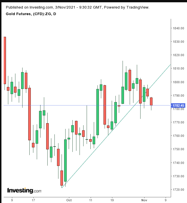 Opening Bell: Global Markets Pause, Awaiting Powell