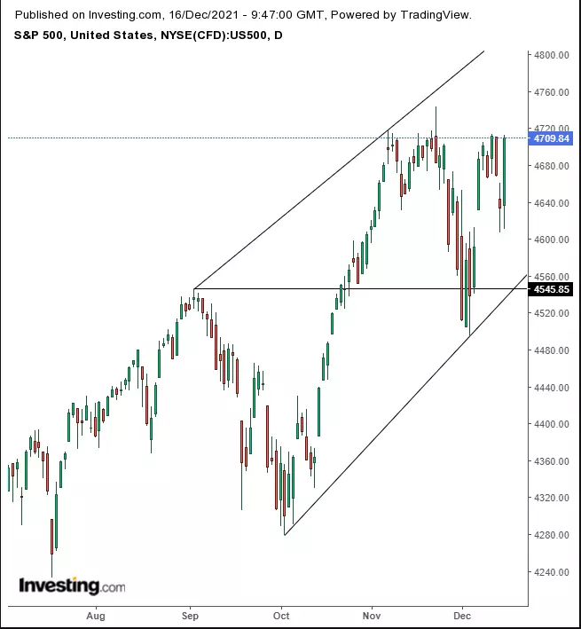 Opening Bell: Global Stocks, Futures Rally Post-Fed; Gold Rises, Dollar Slumps