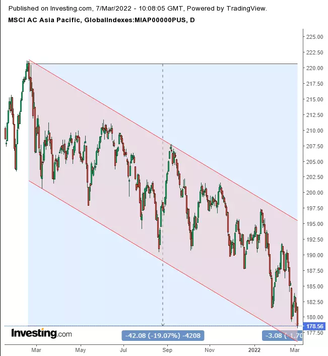 Opening Bell: Global Stocks Nearing Bear Markets Amid Spiking Commodity Prices