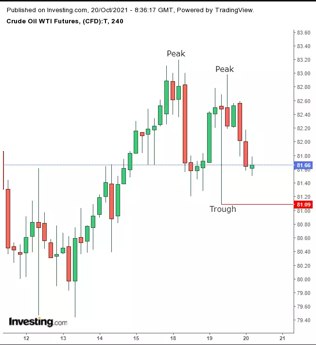 Opening Bell: Stocks, U.S Futures Waver On Conflicting Market Outlooks; Oil Slips