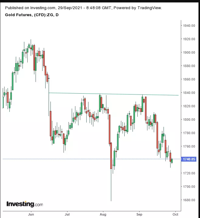 Opening Bell: U.S. Futures, Europe Stocks Steady As Yields Ease; Gold Gains