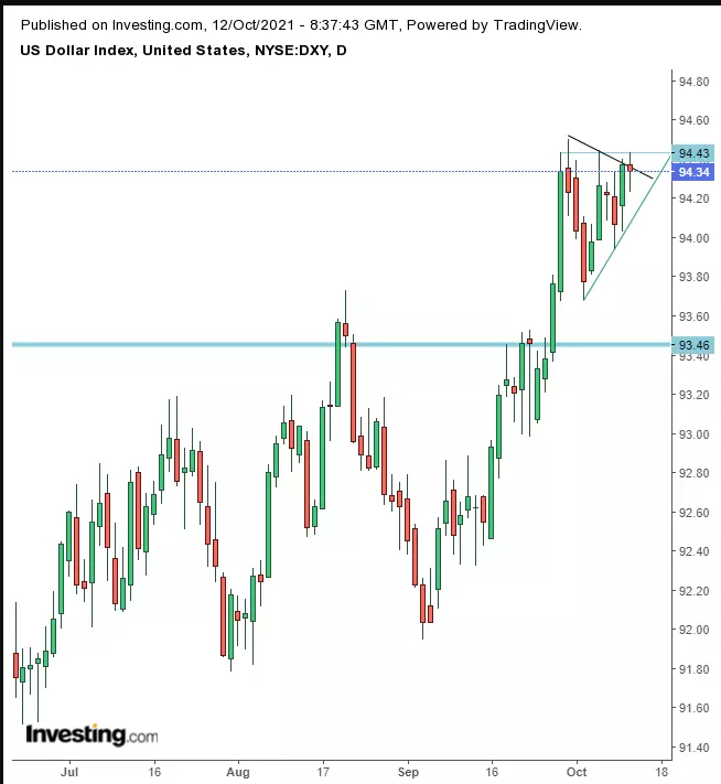 Opening Bell: U.S. Futures Waver On Higher Energy Prices; Dollar Slides