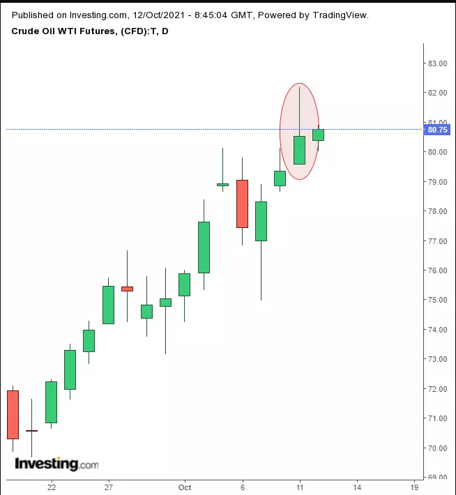 Opening Bell: U.S. Futures Waver On Higher Energy Prices; Dollar Slides