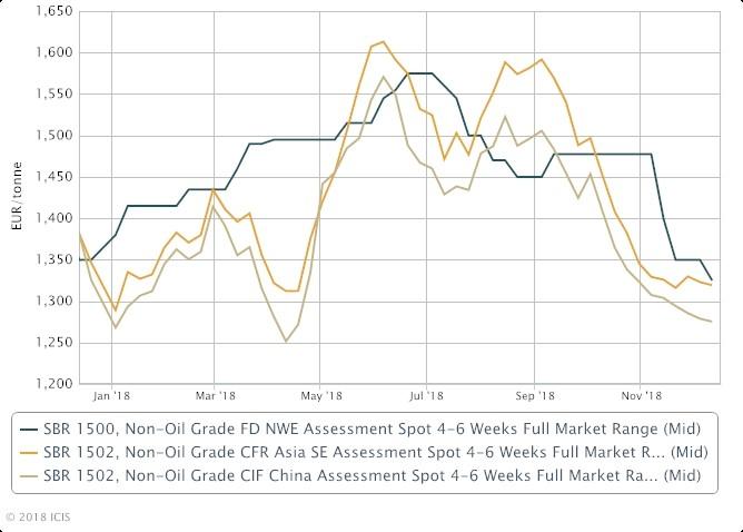 OUTLOOK ‘19: Europe SBR hopes for export rebound in 2019 amid conservative local growth expectations