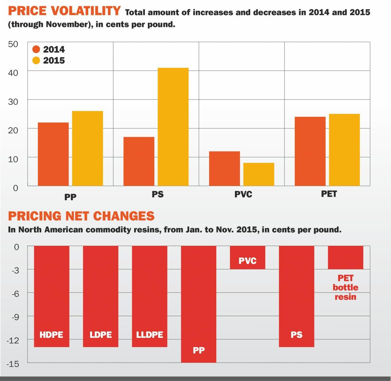 PE market ready for increased capacity