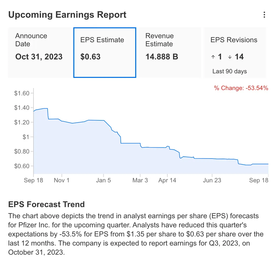 Pfizer Nears Pre-Pandemic Levels: Is the Stock Ready to Bottom Out?